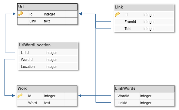 Search Engine Database Diagram